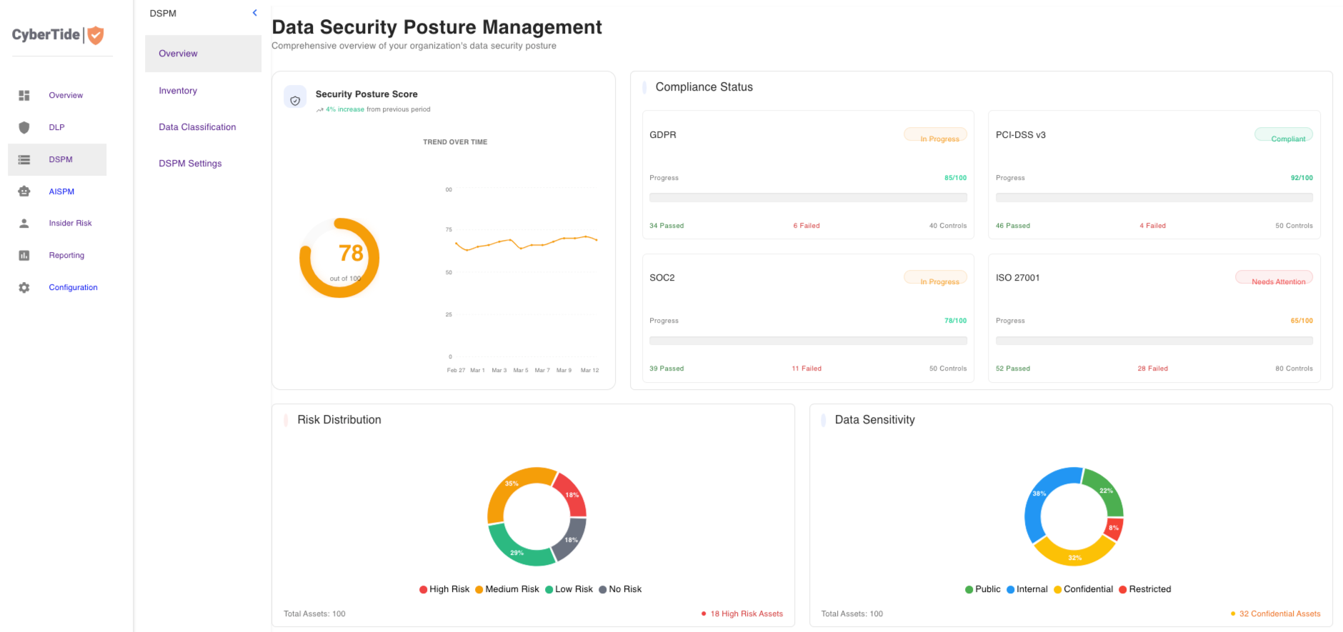 DSPM Dashboard Overview
