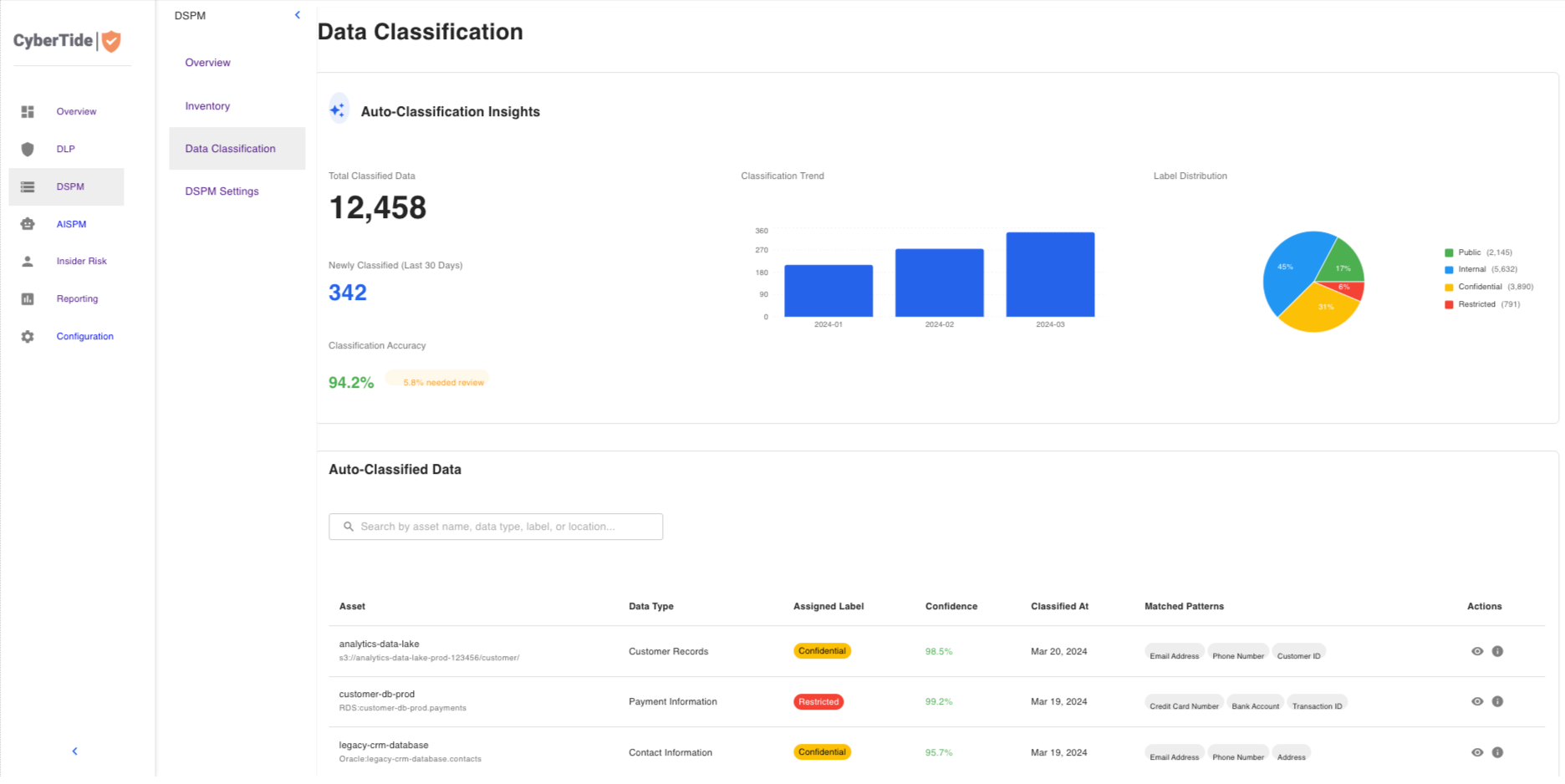 Data Classification Dashboard Overview