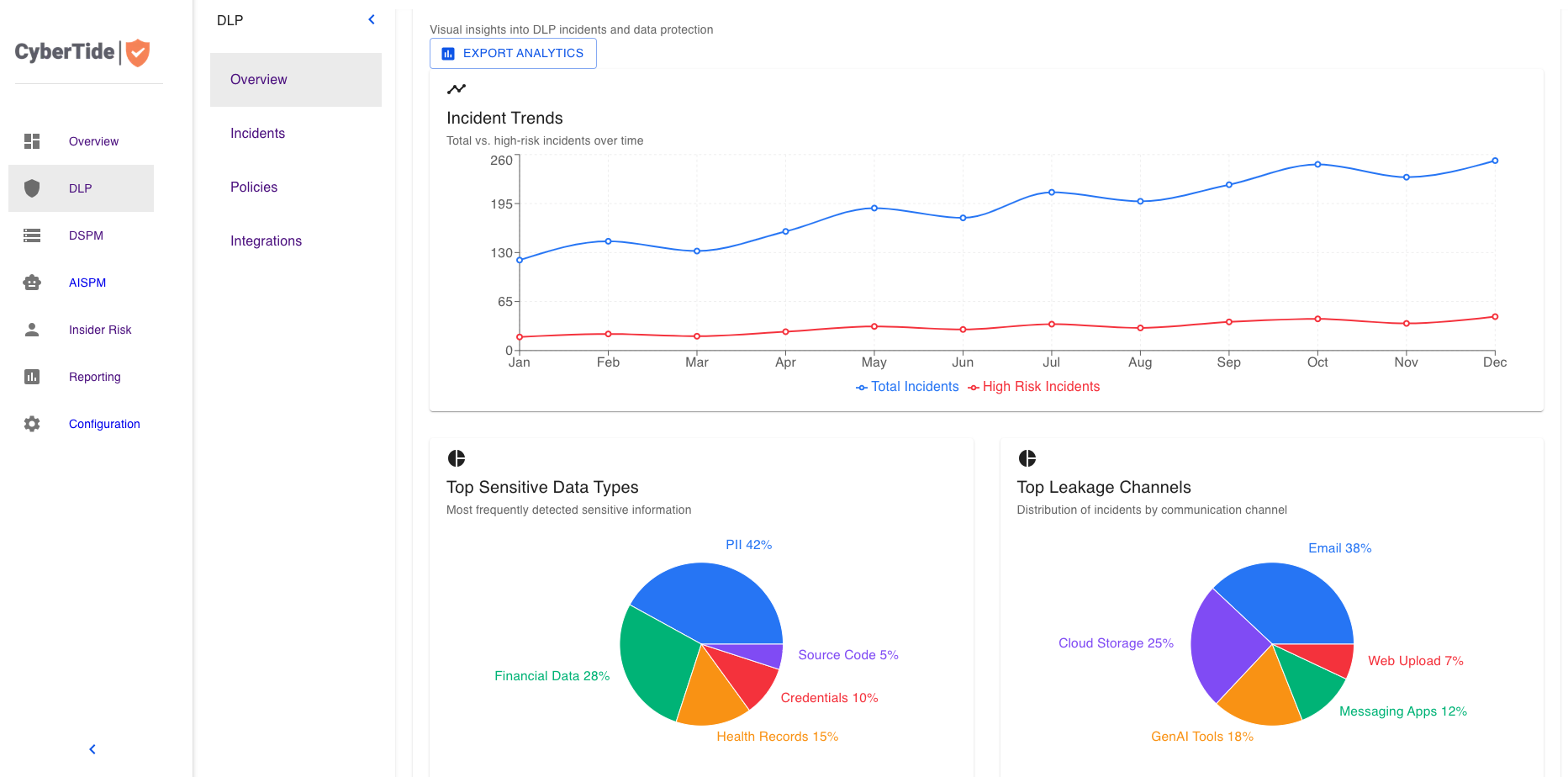 DLP Dashboard Overview